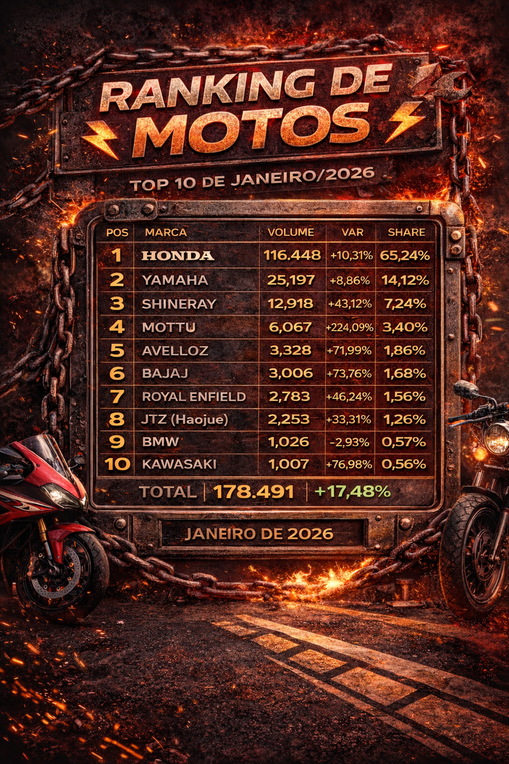 Motos: O Despertar da Concorrência. Mercado Sobe 17%, mas Gigantes Perdem Share.