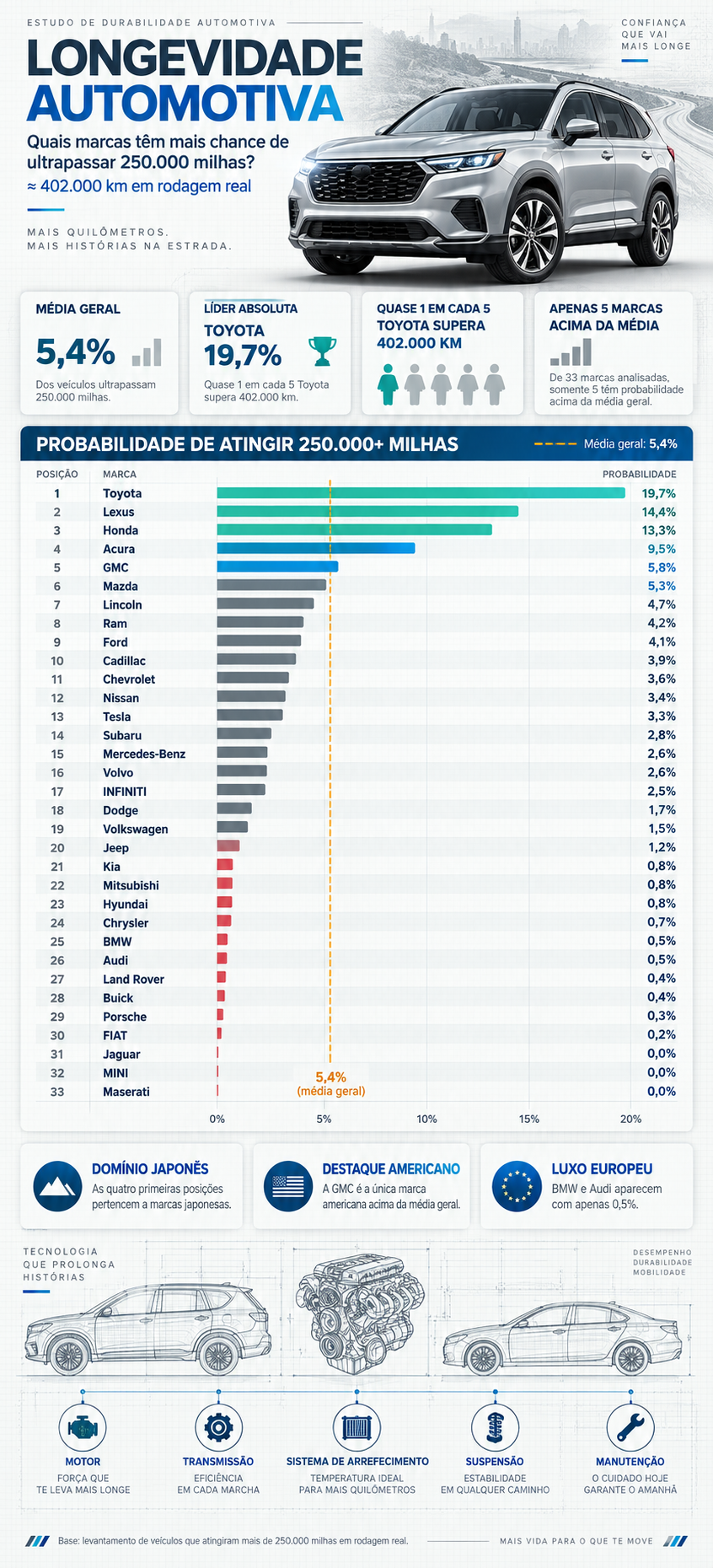 A dominância das montadoras japonesas na durabilidade