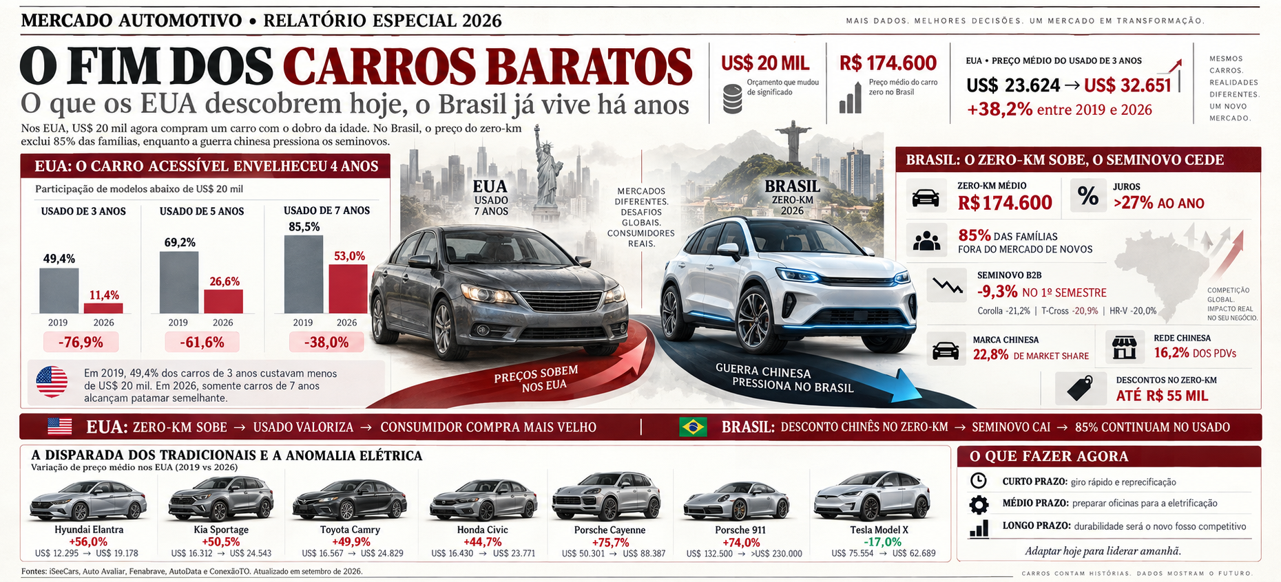 EUA assistem ao colapso da acessibilidade, enquanto o Brasil encara um racha sem precedentes.